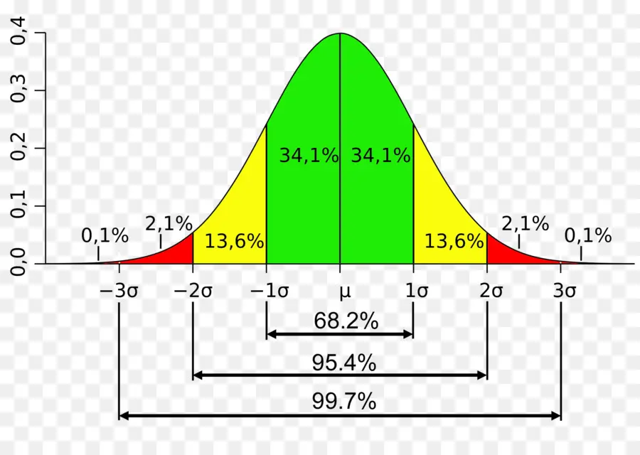 Courbe En Cloche，Statistiques PNG