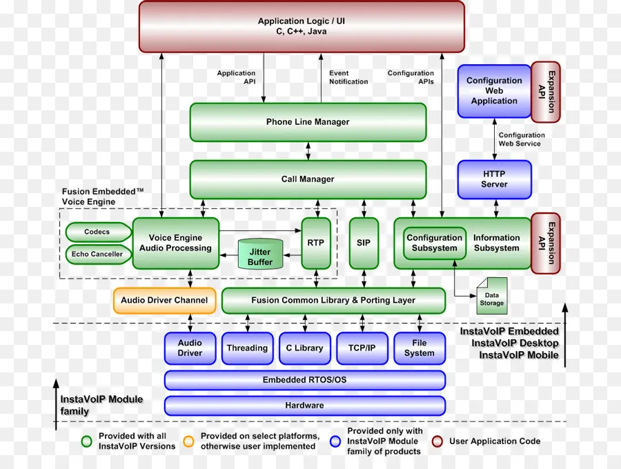 Organigramme，Processus PNG