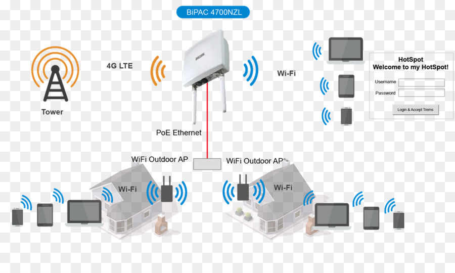 Réseau Wi Fi，Internet PNG