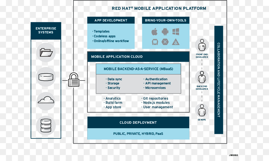 Plate Forme D Application D Entreprise Mobile，Chapeau Rouge PNG