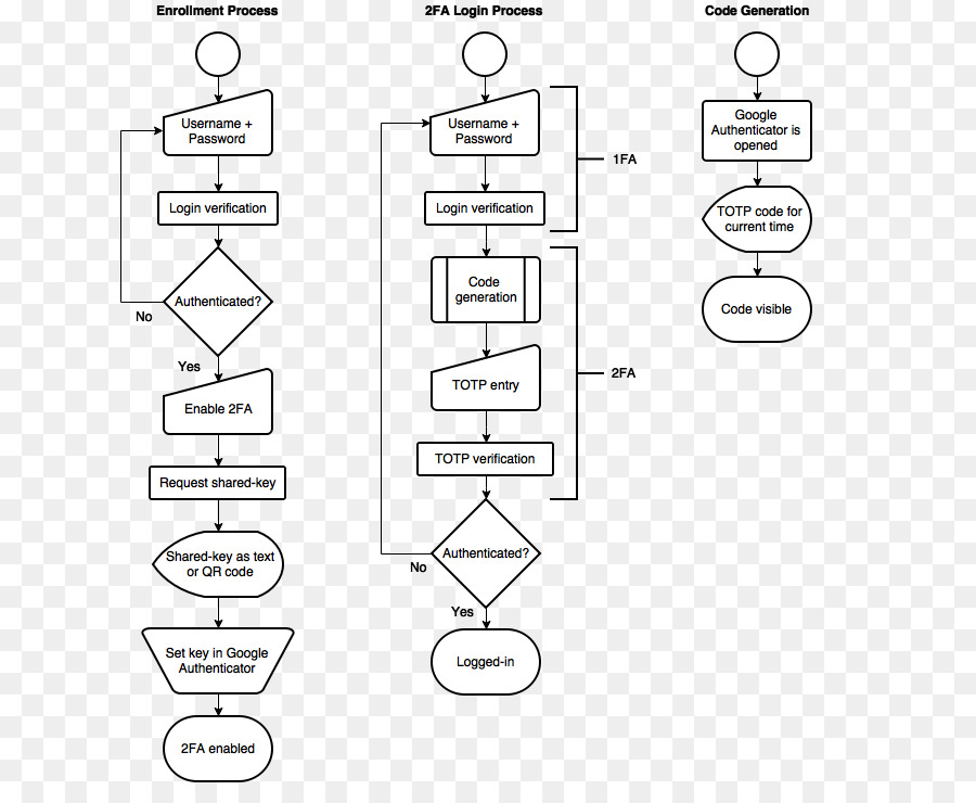 Dispositions De Temps Unique Algorithme De Mot De Passe，L Authentification Multifacteur PNG