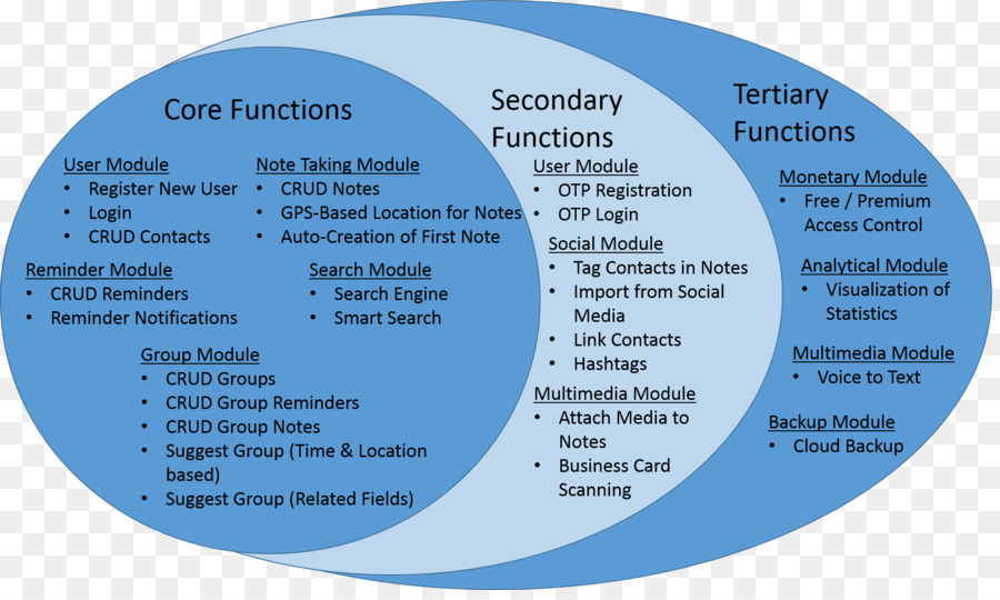 Organisation，Cercle PNG