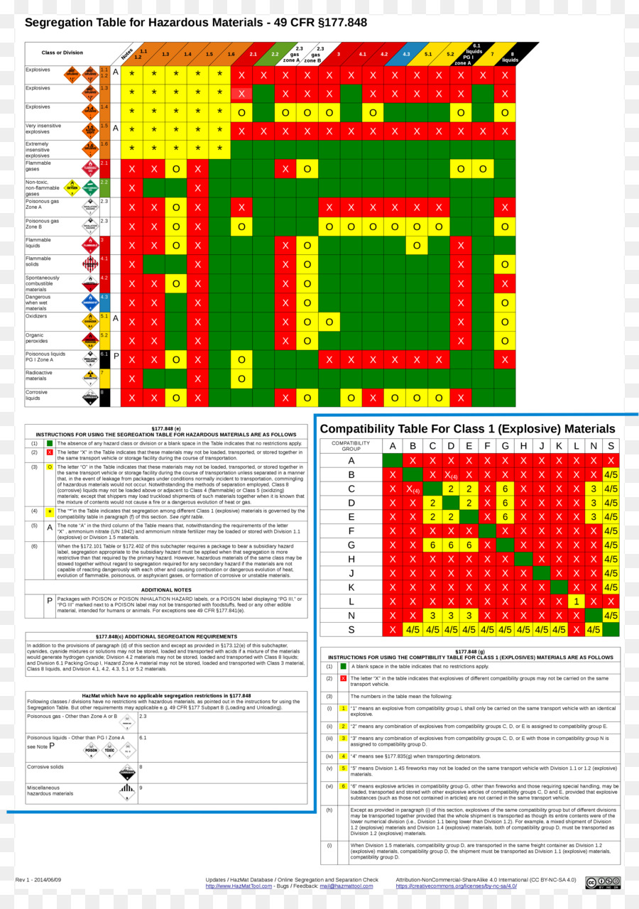 Tableau De Ségrégation，Matières Dangereuses PNG