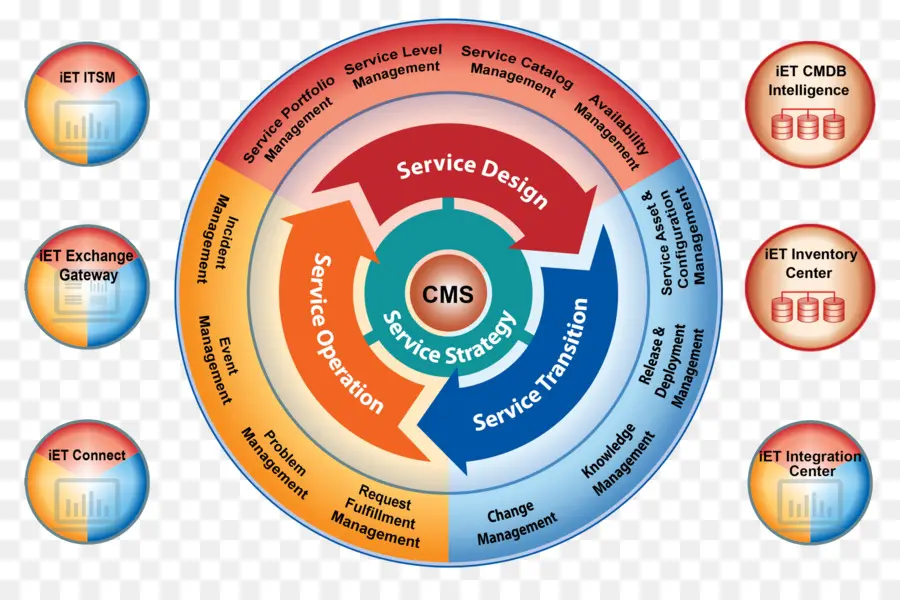 Diagramme De Gestion Des Services，Conception De Services PNG