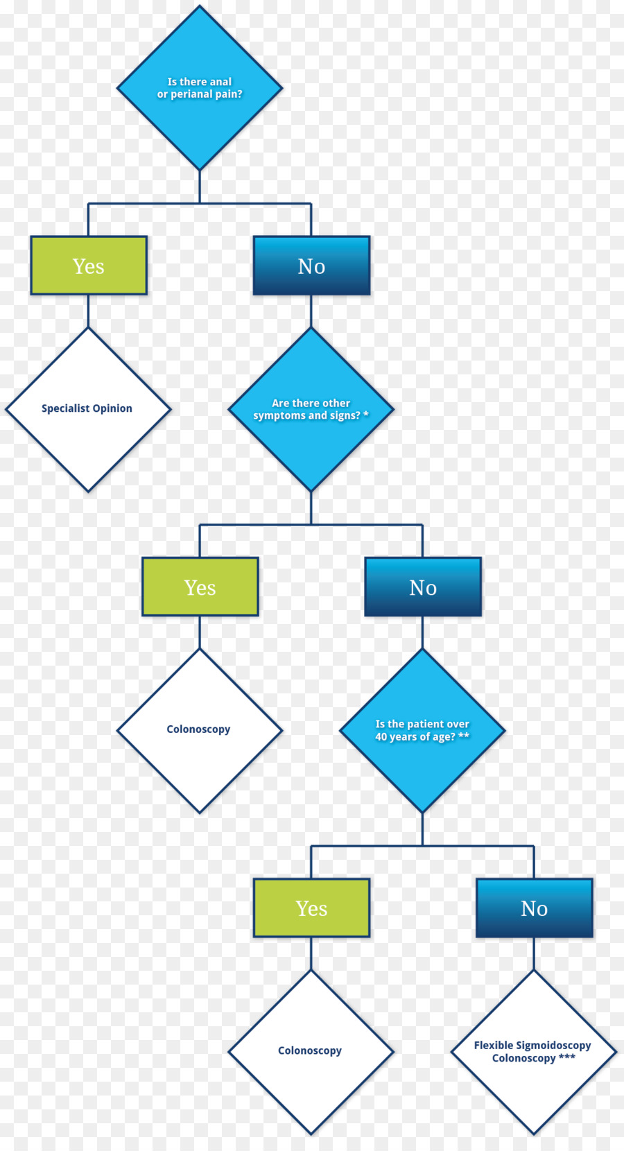 Organigramme，Processus PNG