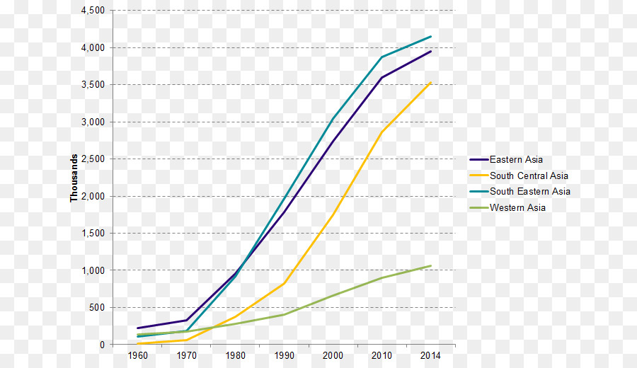 Graphique De Croissance Démographique，Graphique PNG