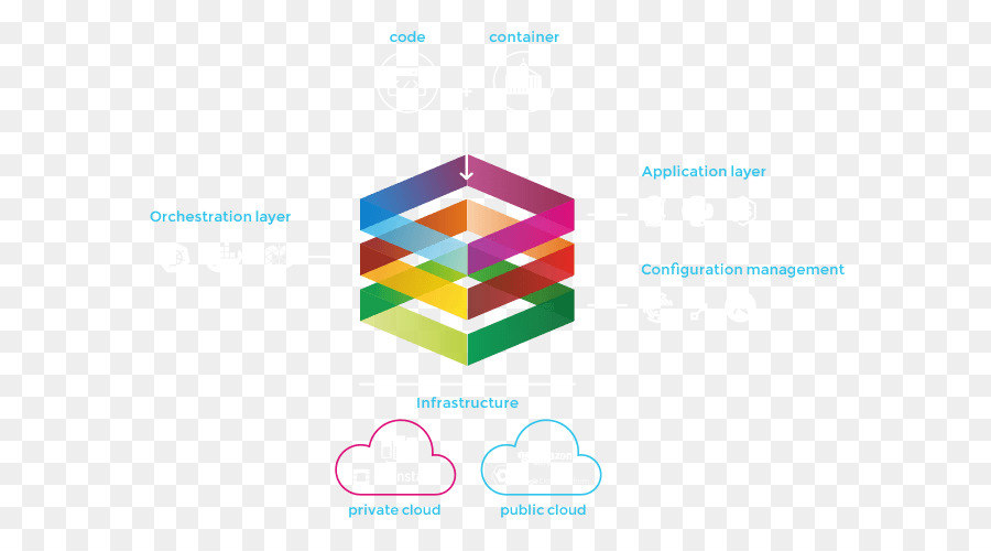 Devops，La Technologie PNG