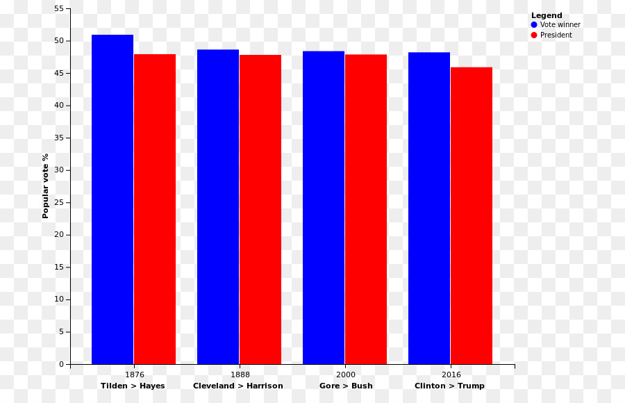 Élection Présidentielle Américaine De 2016，états Unis L élection Présidentielle De 1876 PNG