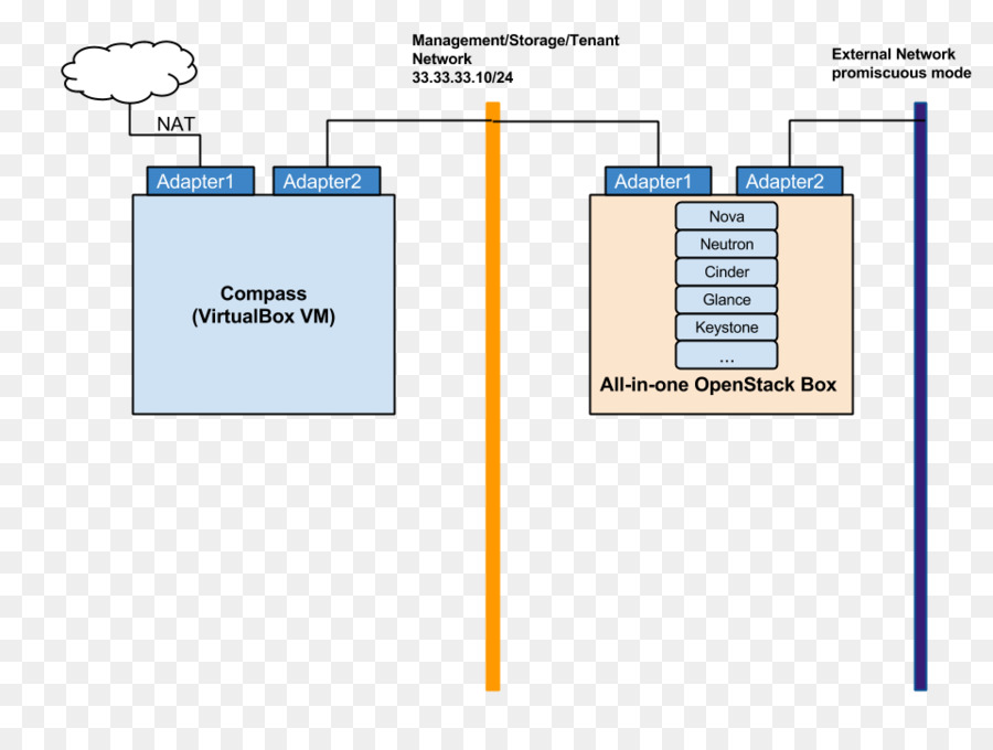 En Mode Promiscuous，Openstack PNG