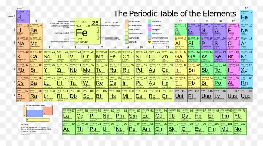 Tableau Périodique，élément Chimique PNG