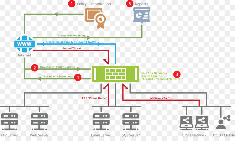 Palo Alto Réseaux，Diagramme PNG