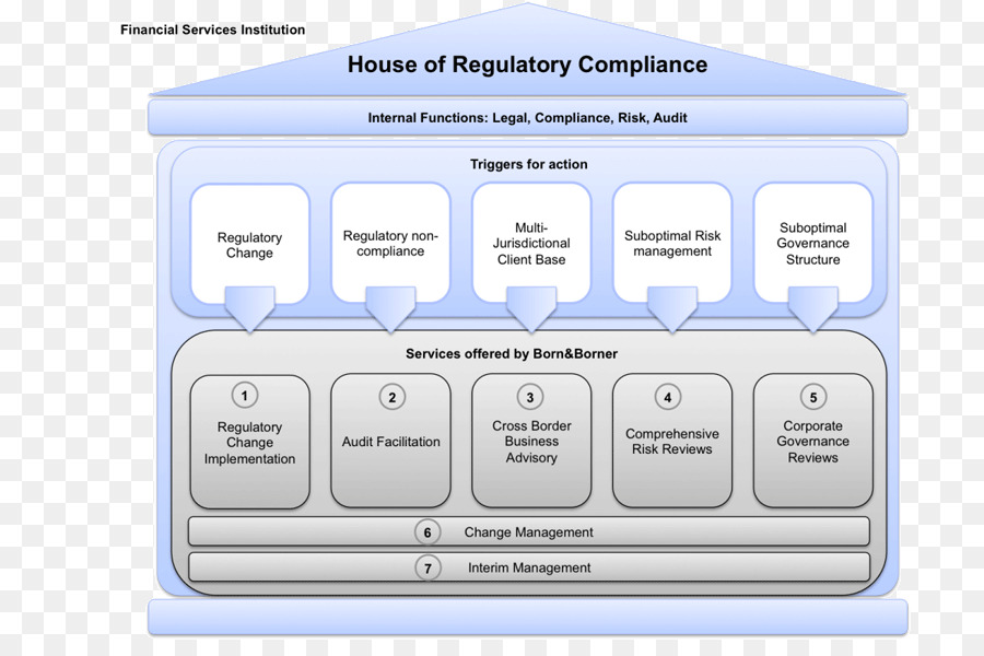 La Conformité à La Réglementation，Audit PNG