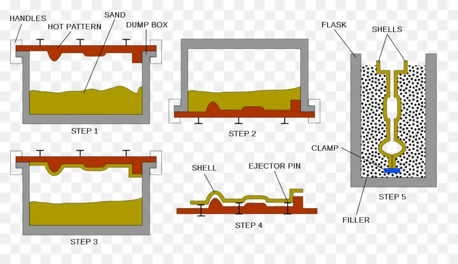 Processus De Coulée，Fabrication PNG