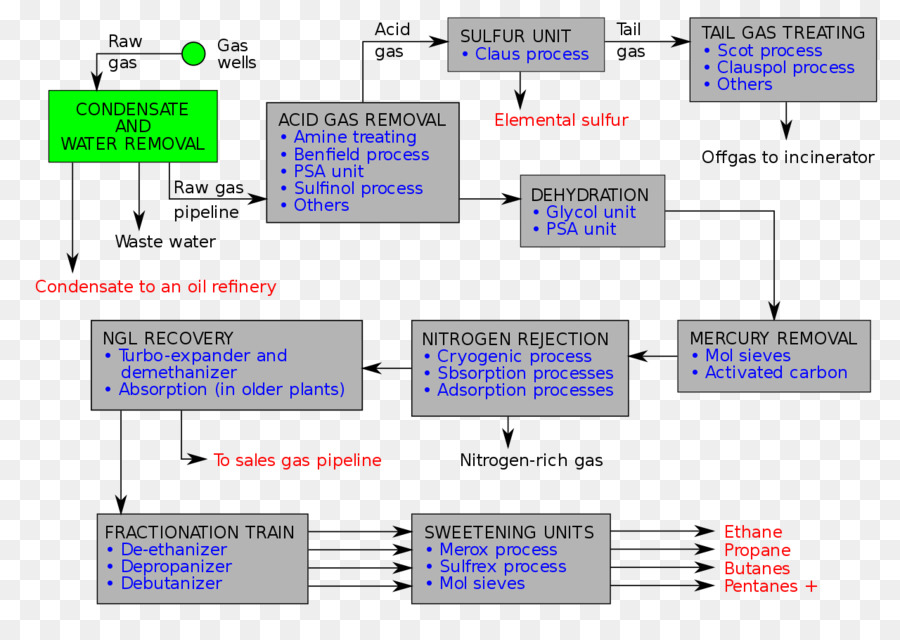Naturalgas Traitement，Diagramme De Flux De Processus PNG