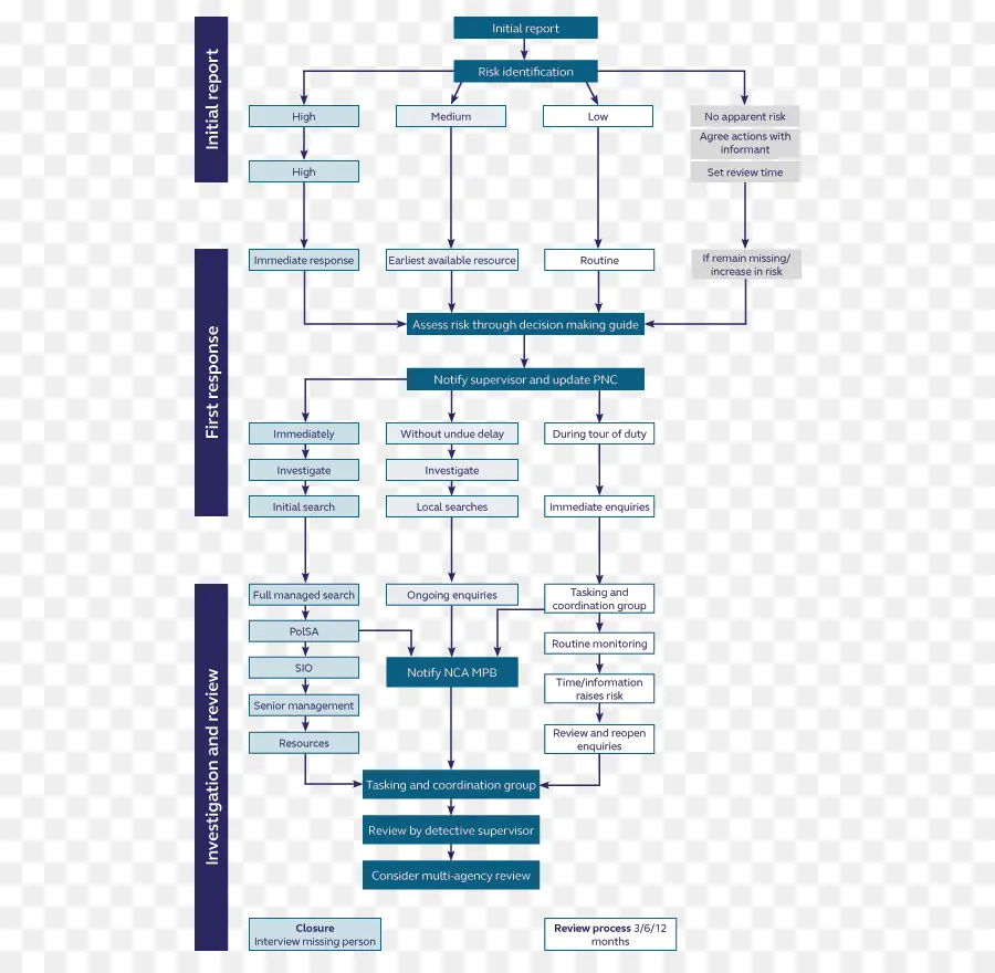 Organigramme，Processus PNG