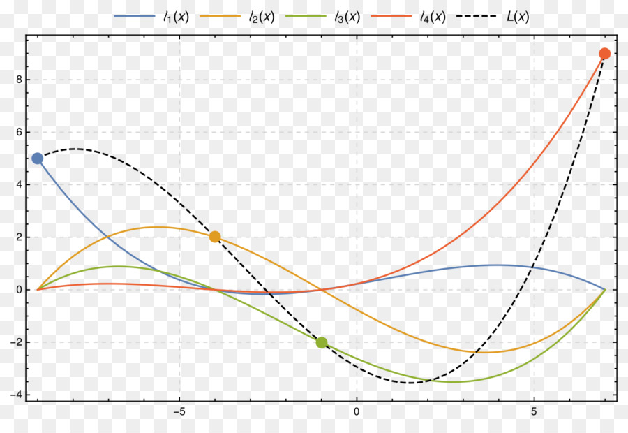Polynôme De Lagrange，Polynôme PNG