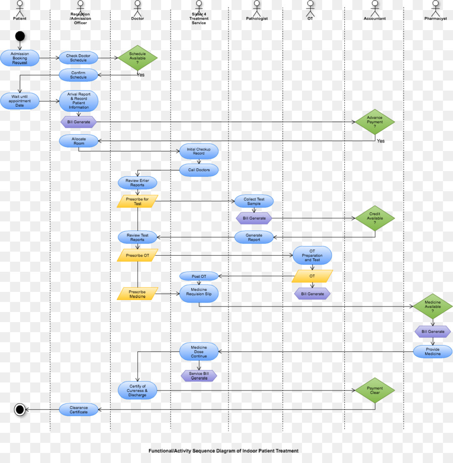 Organigramme，Processus PNG