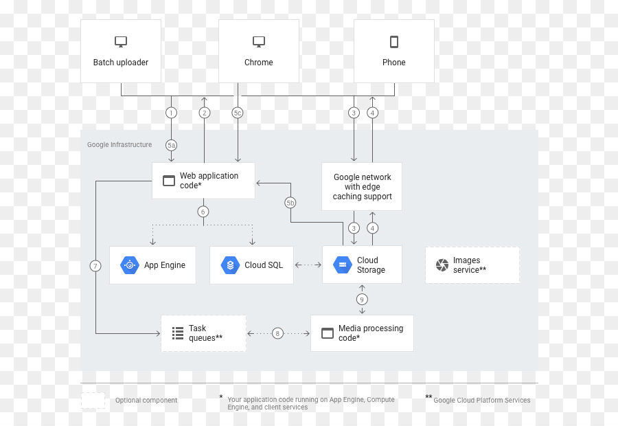 Plate Forme Google Cloud，Stockage Dans Le Cloud PNG