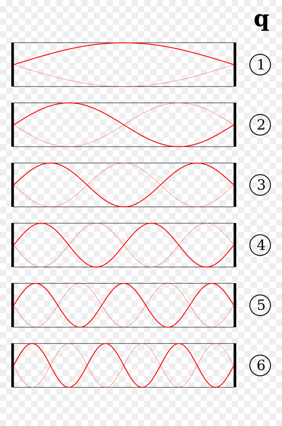 Modèles De Vagues，Onde Sinusoïdale PNG