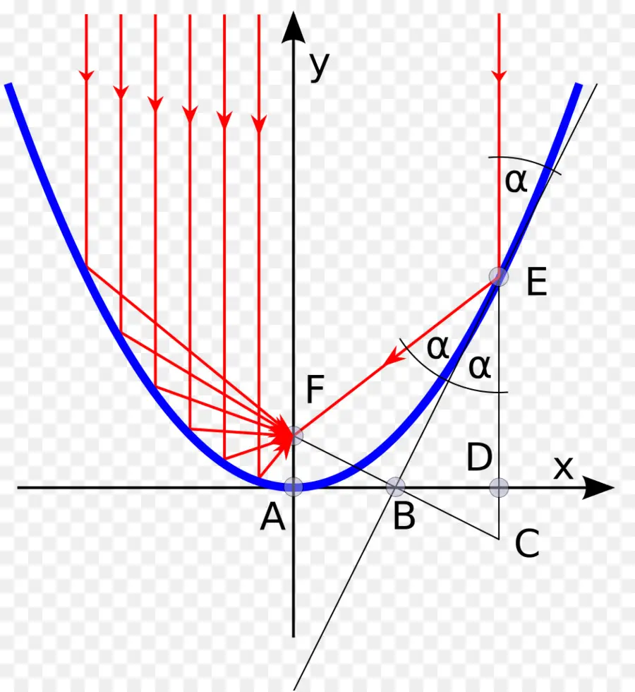 Diagramme De Parabole，Graphique PNG