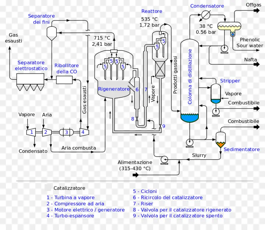 Diagramme De Flux De Processus，De Craquage Catalytique Fluide PNG