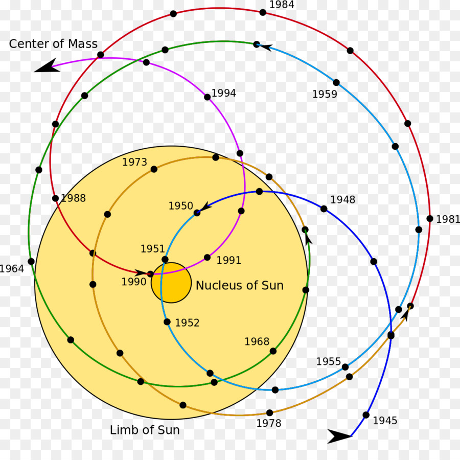 Diagramme Du Système Solaire，Planètes PNG