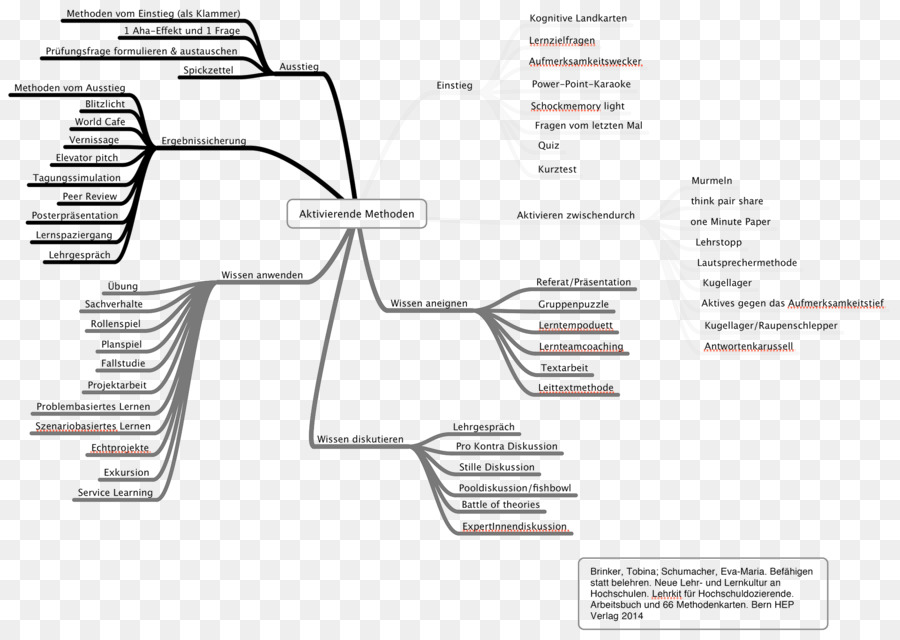 Diagramme，Carte Mentale PNG