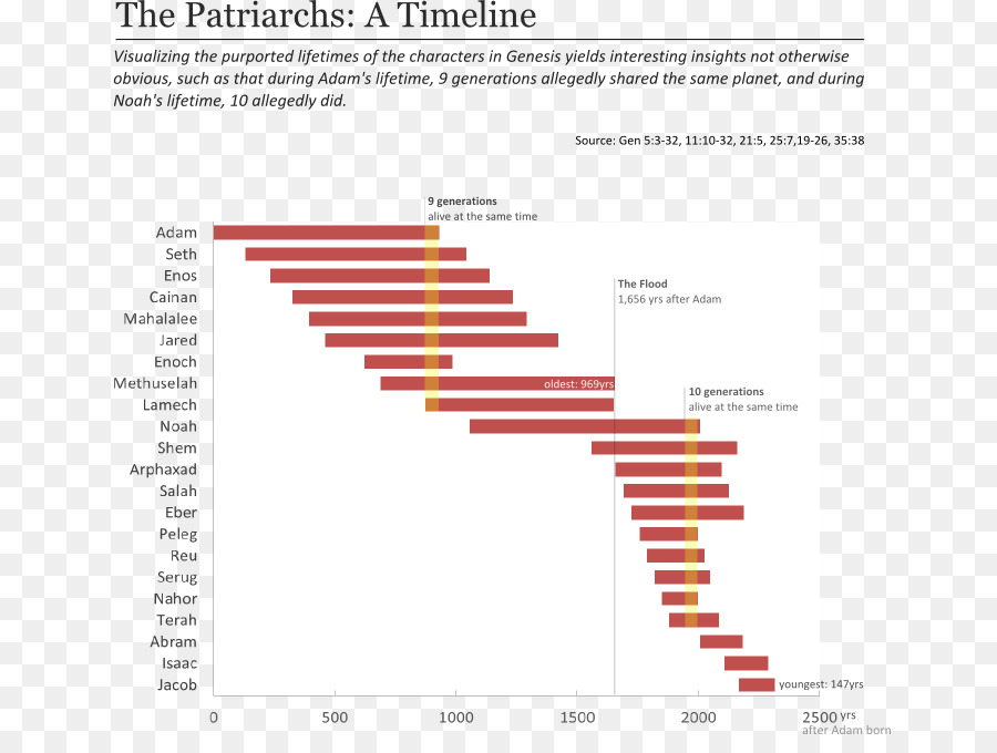 Chronologie Des Patriarches，Genèse PNG