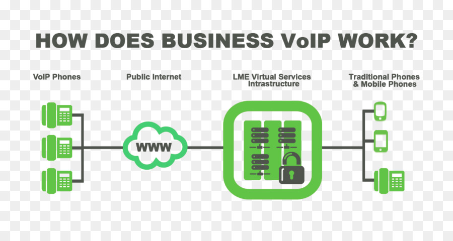 La Voix Sur Ip，Téléphone Voip PNG