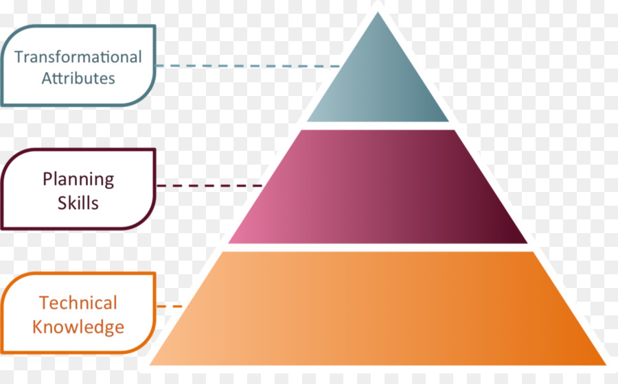 Pyramide Des Compétences，Compétences PNG