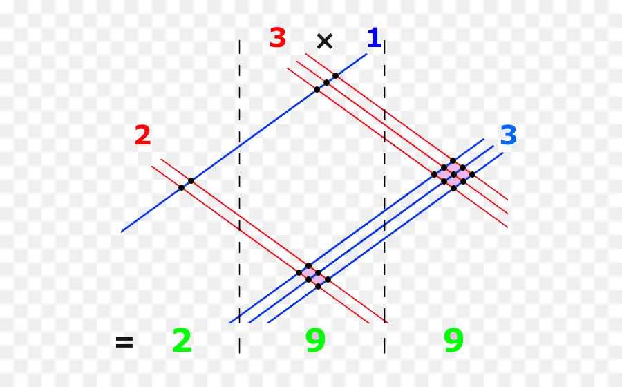 Multiplication，Mathématiques Védiques PNG