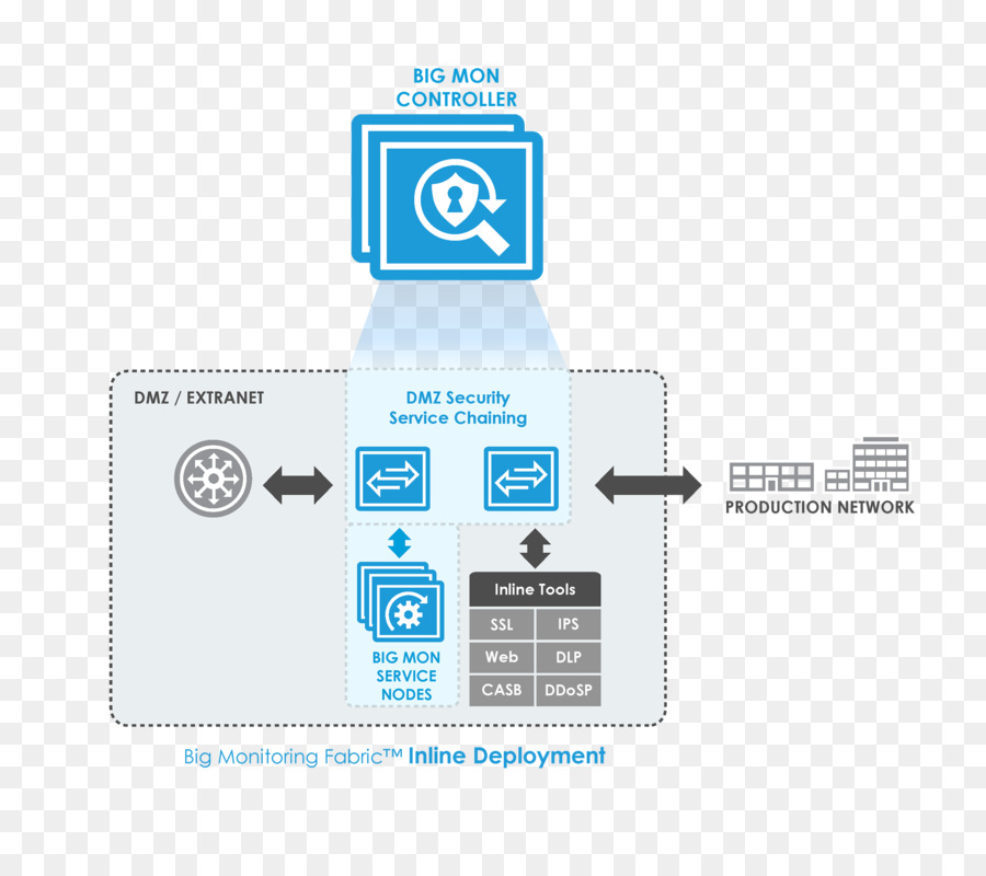 Dmz，La Sécurité Informatique PNG