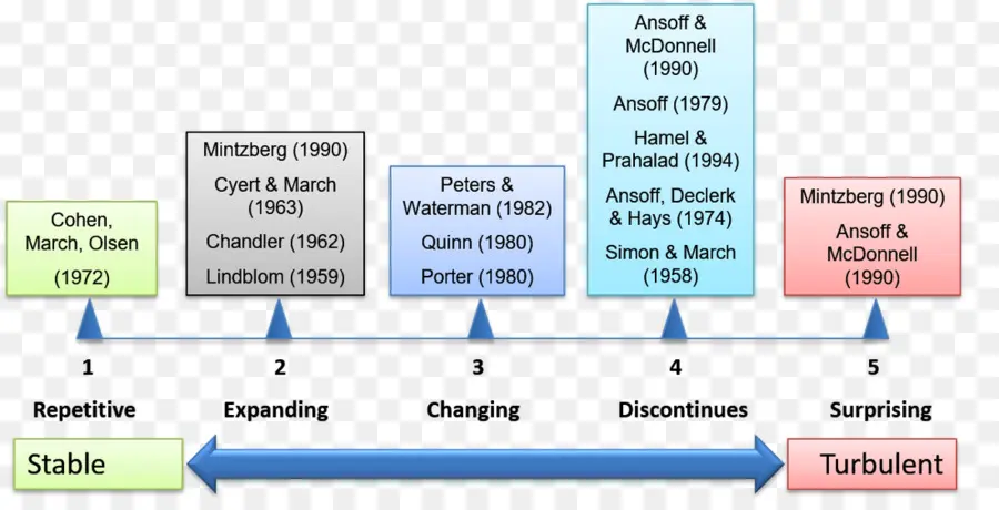 Chronologie Des Théories De Gestion，Gestion PNG