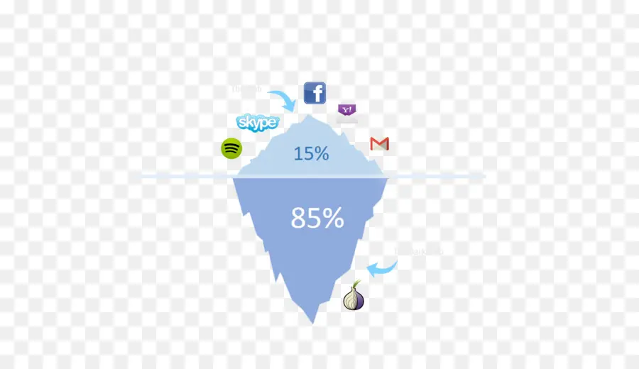 Diagramme D'iceberg，Internet PNG