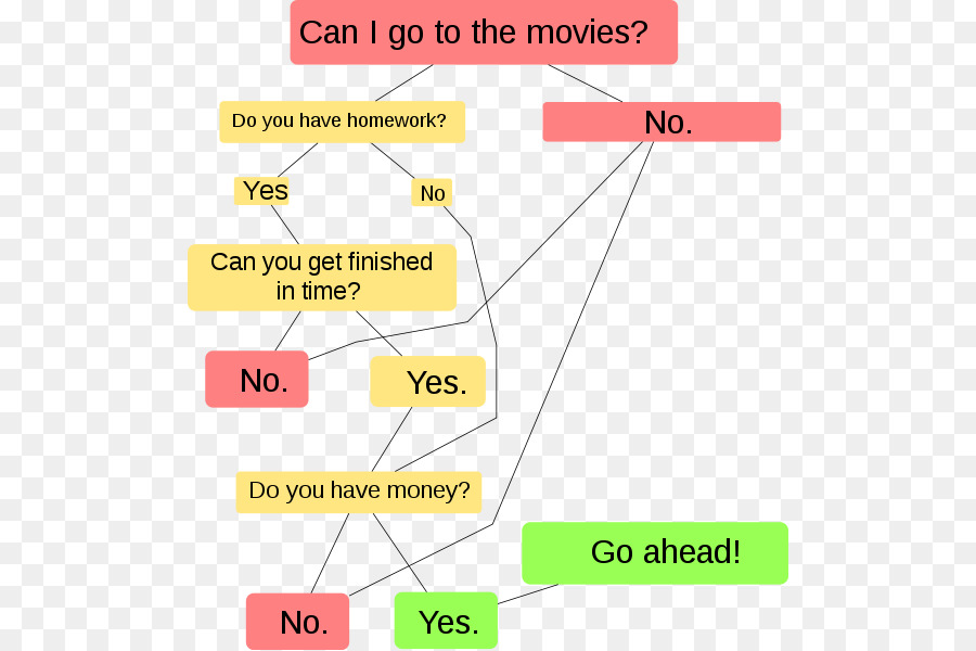 Organigramme，Décision PNG