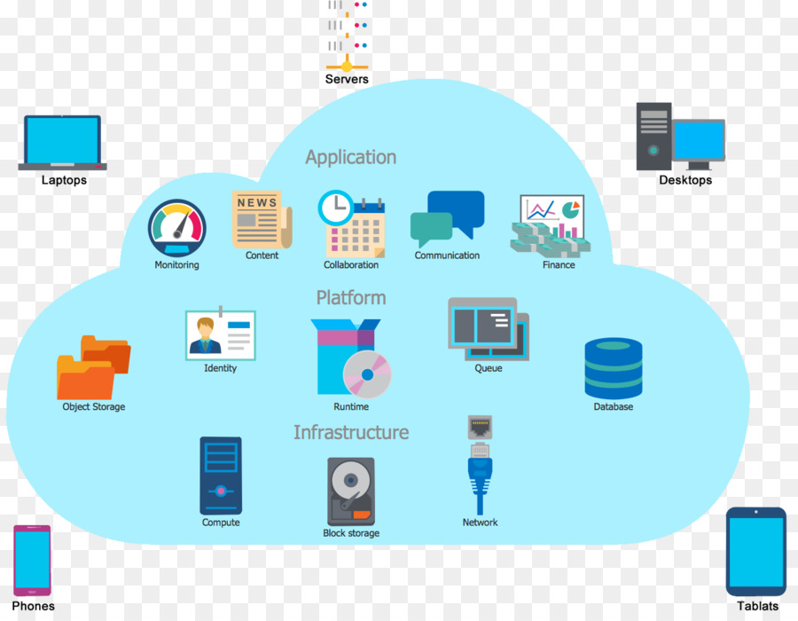 Le Cloud Computing Ordinateur De Diagramme De R Seau Le Cloud