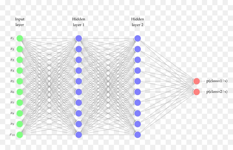 Diagramme De Réseau Neuronal，Apprentissage Automatique PNG