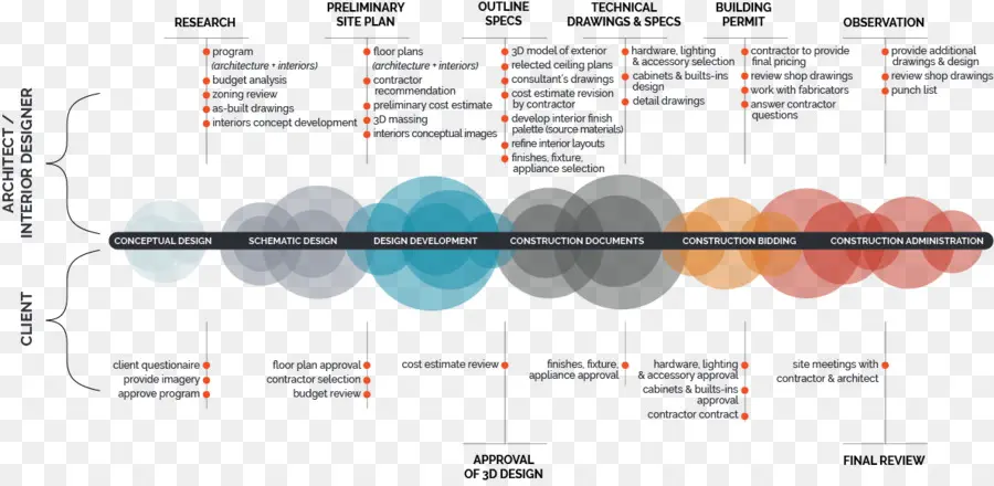 Organigramme，Processus PNG