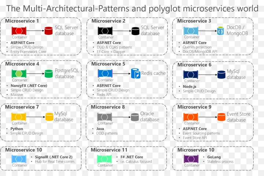 Architecture Des Microservices，Logiciel PNG