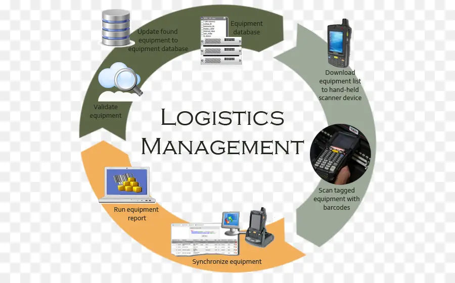 Gestion Logistique，Chaîne D'approvisionnement PNG