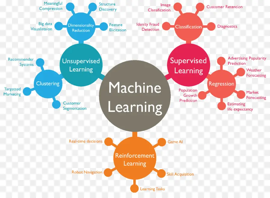 Apprentissage Automatique，Diagramme PNG