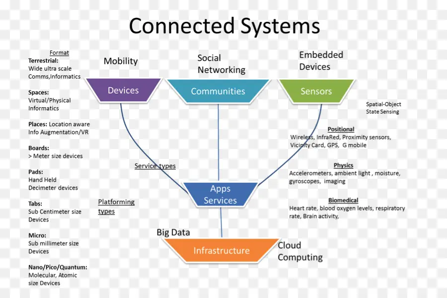 Systèmes Connectés，Technologie PNG