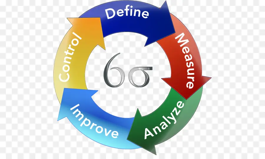 Lean Manufacturing，Six Sigma PNG