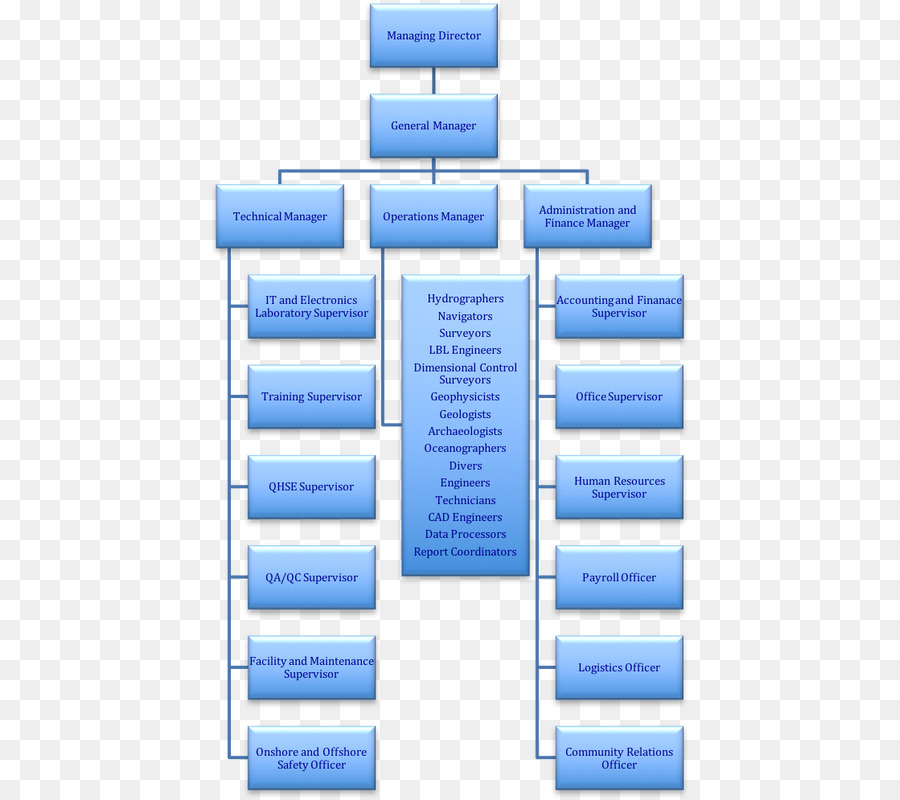 Organisation，Diagramme PNG