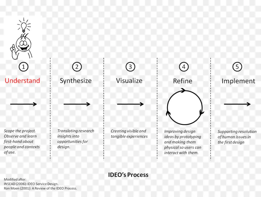 Processus De Conception，Mesures PNG