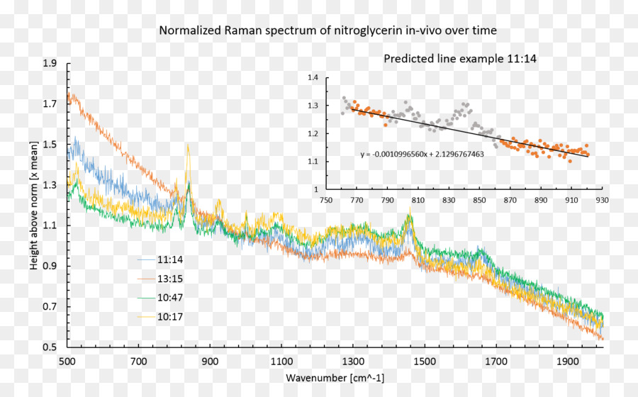 Graphique Du Spectre Raman，Données PNG
