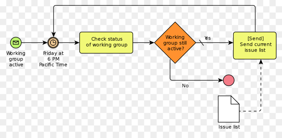 Organigramme，Processus PNG