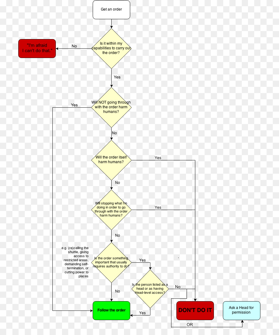 Organigramme，Processus PNG