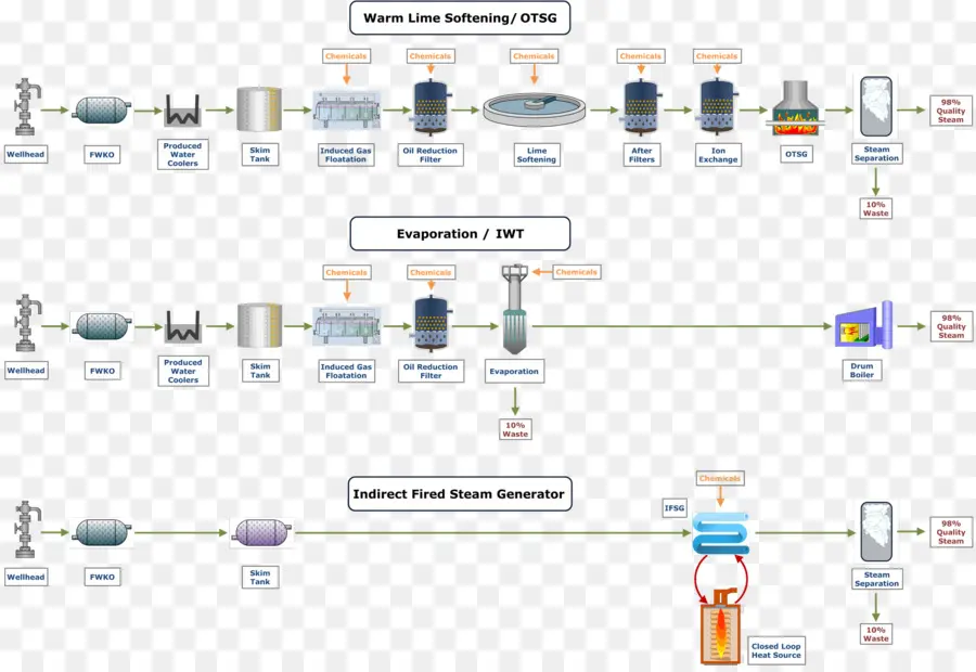 Organigramme Du Processus，Mesures PNG