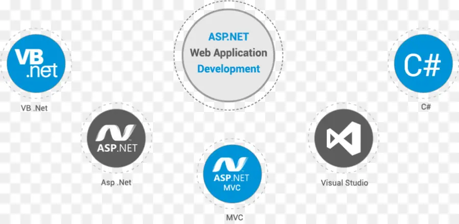 Développement Web，Aspnet PNG